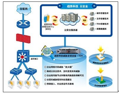 趨勢(shì)科技威脅發(fā)現(xiàn)服務(wù)TDS產(chǎn)品線全面擴(kuò)充解決方案